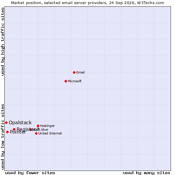 Market position of Register.it vs. Pointer vs. Opalstack