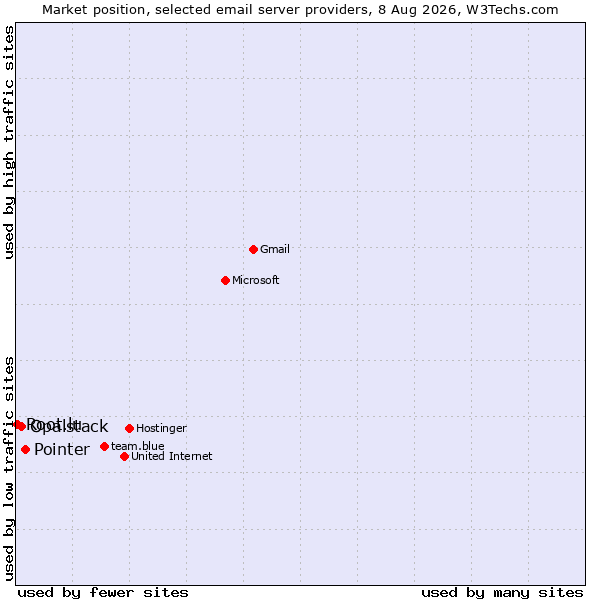 Market position of Pointer vs. Opalstack vs. Root.lu