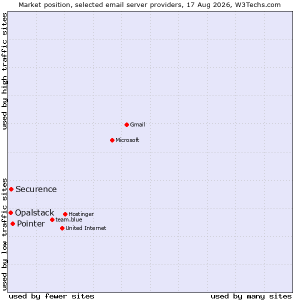Market position of Pointer vs. Securence vs. Opalstack