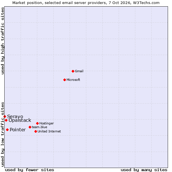 Market position of Pointer vs. Opalstack vs. Seravo