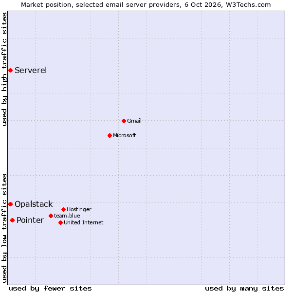 Market position of Pointer vs. Serverel vs. Opalstack