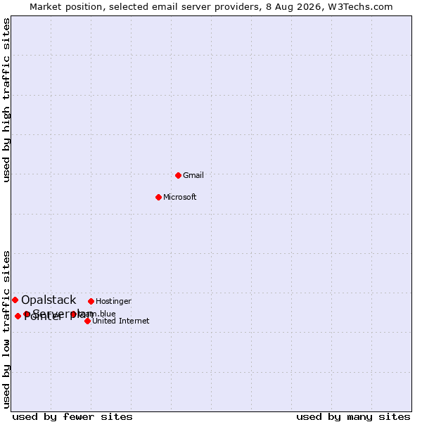 Market position of Serverplan vs. Pointer vs. Opalstack