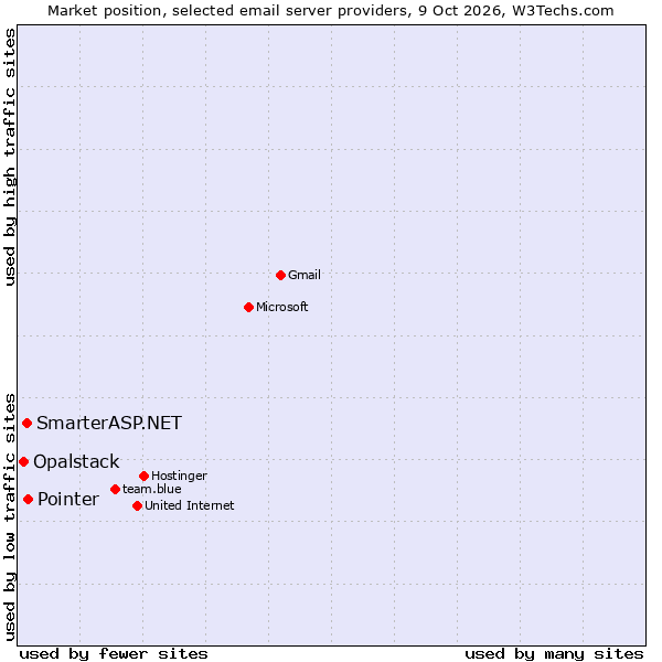 Market position of Pointer vs. SmarterASP.NET vs. Opalstack