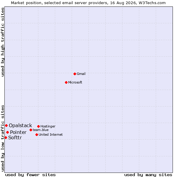 Market position of Pointer vs. Opalstack vs. Softtr