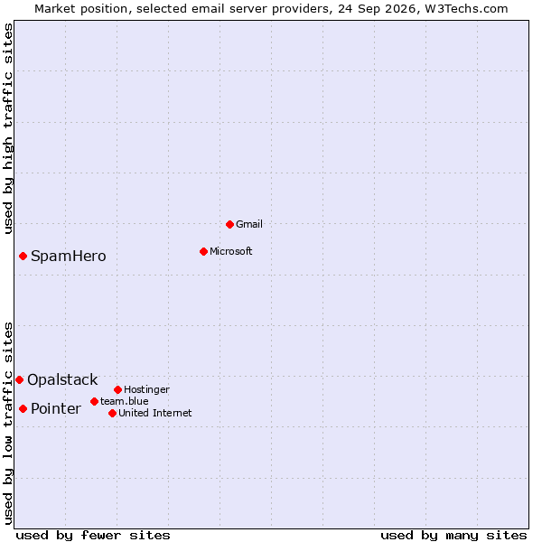 Market position of Pointer vs. SpamHero vs. Opalstack