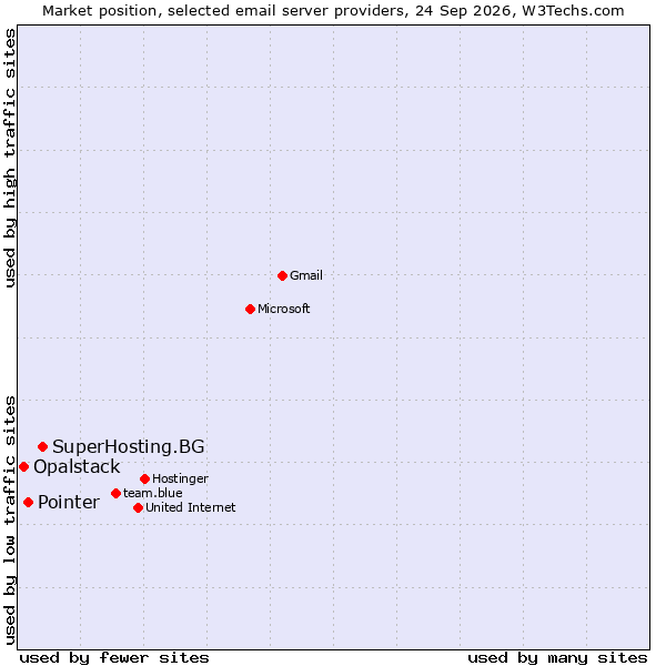 Market position of SuperHosting.BG vs. Pointer vs. Opalstack