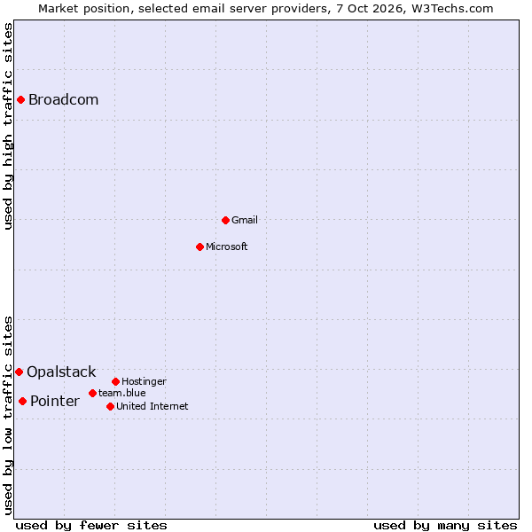 Market position of Pointer vs. Broadcom vs. Opalstack