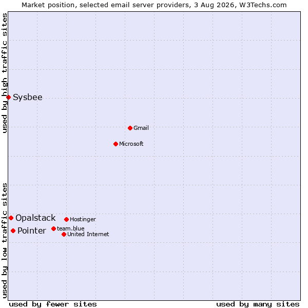 Market position of Pointer vs. Opalstack vs. Sysbee