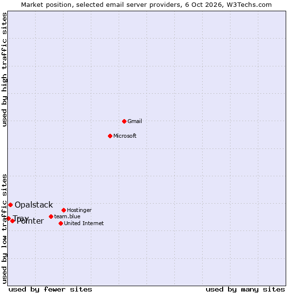 Market position of Pointer vs. Opalstack vs. Tray