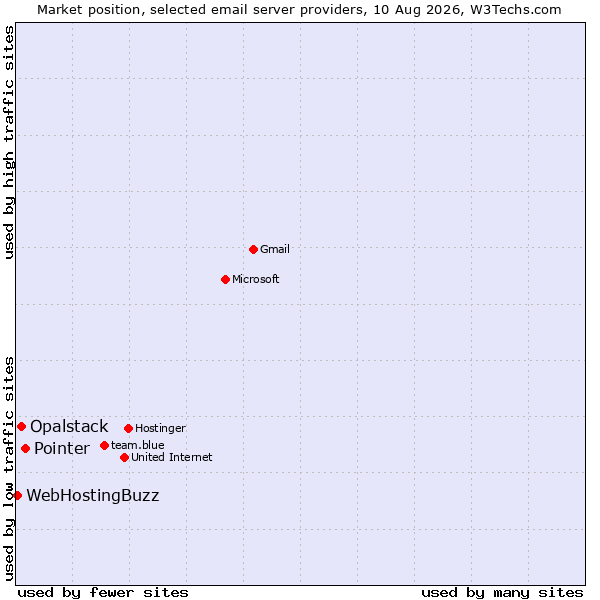 Market position of Pointer vs. Opalstack vs. WebHostingBuzz