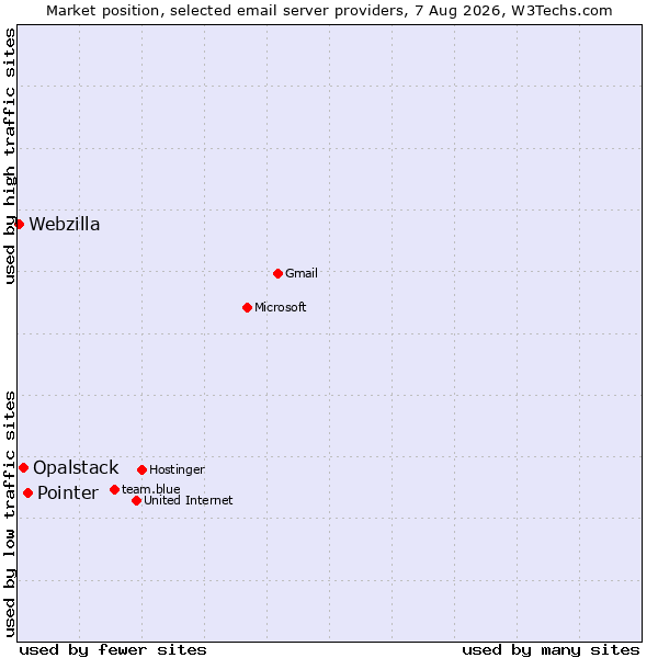 Market position of Pointer vs. Opalstack vs. Webzilla