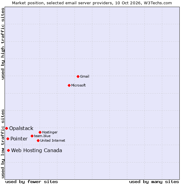 Market position of Web Hosting Canada vs. Pointer vs. Opalstack