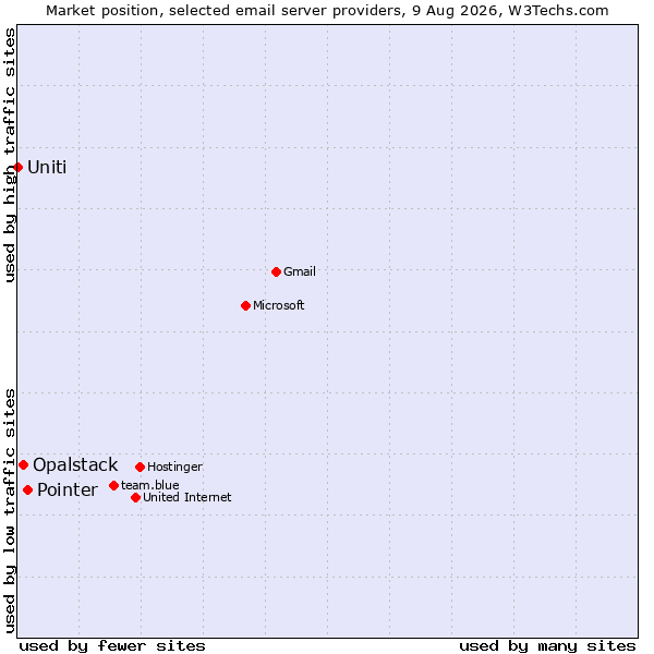 Market position of Pointer vs. Opalstack vs. Uniti