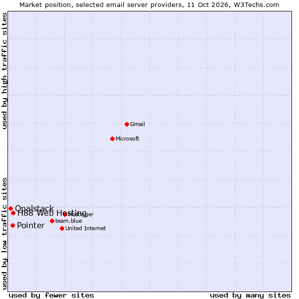 Market position of H88 Web Hosting vs. Pointer vs. Opalstack