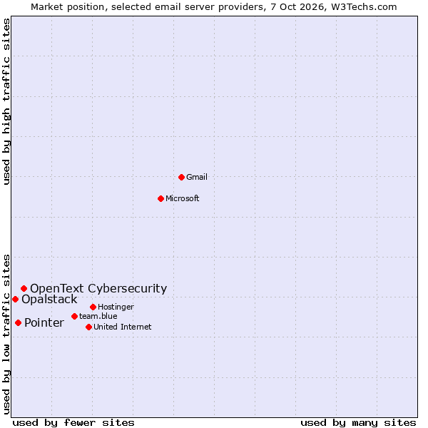 Market position of OpenText Cybersecurity vs. Pointer vs. Opalstack