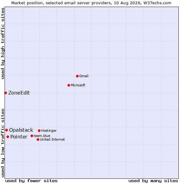 Market position of Pointer vs. Opalstack vs. ZoneEdit