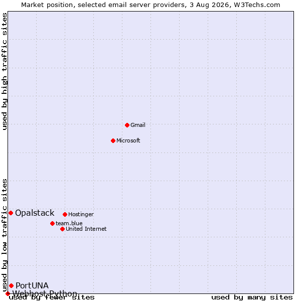 Market position of PortUNA vs. Opalstack vs. Webhost Python