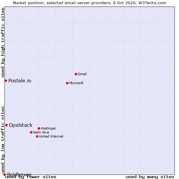 Market position of Opalstack vs. Postale.io vs. Raidboxes