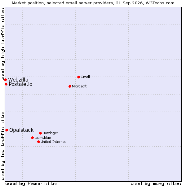Market position of Opalstack vs. Postale.io vs. Webzilla