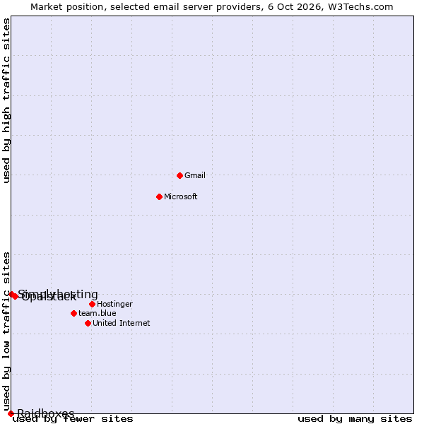 Market position of Opalstack vs. Simplyhosting vs. Raidboxes