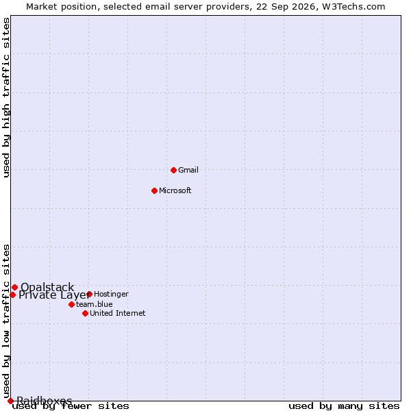 Market position of Opalstack vs. Private Layer vs. Raidboxes
