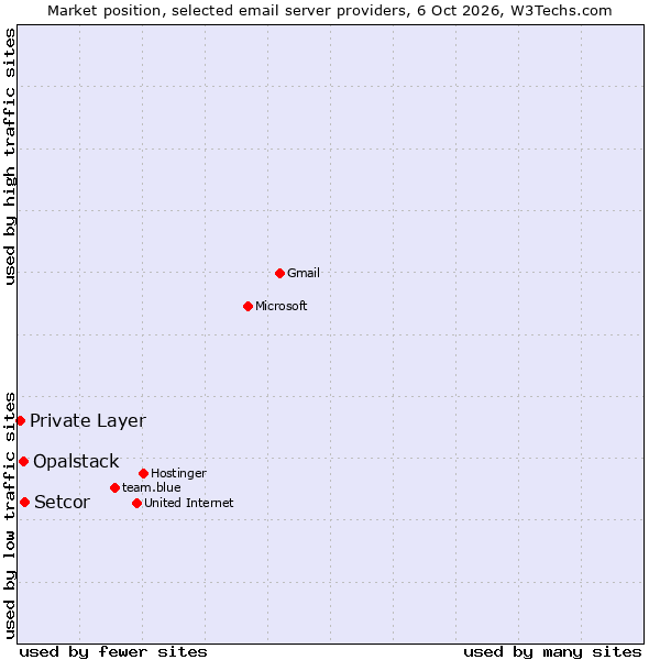 Market position of Setcor vs. Opalstack vs. Private Layer