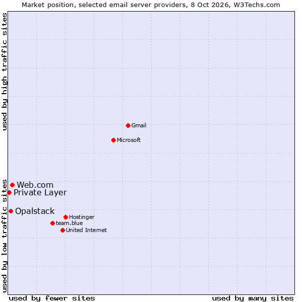 Market position of Web.com vs. Opalstack vs. Private Layer