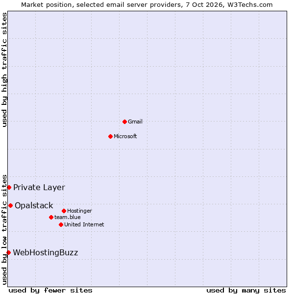Market position of Opalstack vs. Private Layer vs. WebHostingBuzz