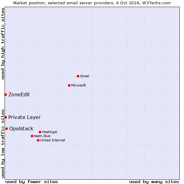 Market position of Opalstack vs. Private Layer vs. ZoneEdit
