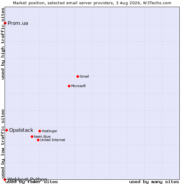 Market position of Opalstack vs. Prom.ua vs. Webhost Python