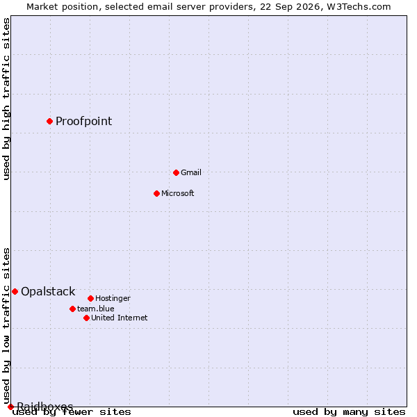 Market position of Proofpoint vs. Opalstack vs. Raidboxes