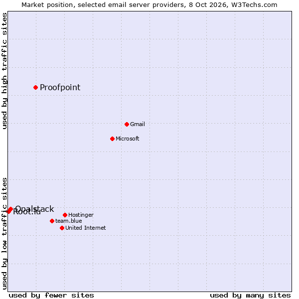 Market position of Proofpoint vs. Opalstack vs. Root.lu