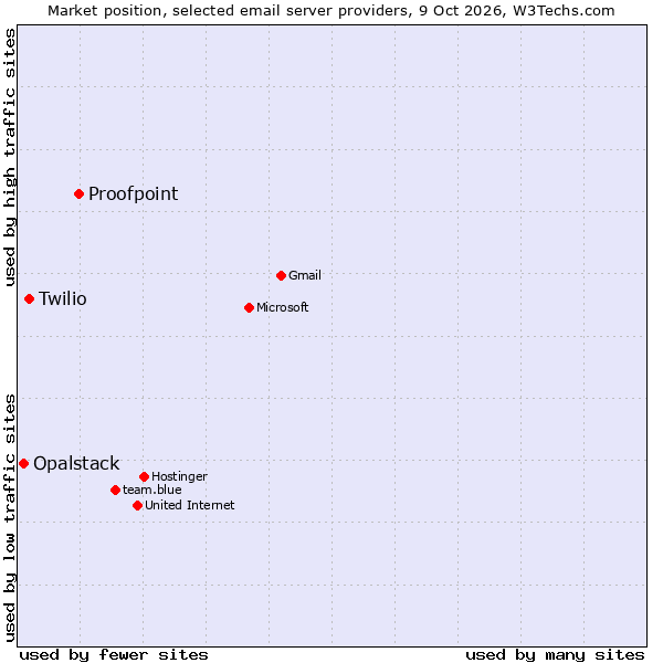 Market position of Proofpoint vs. Twilio vs. Opalstack