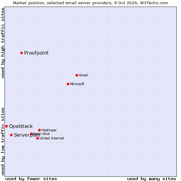 Market position of Proofpoint vs. Serverplan vs. Opalstack