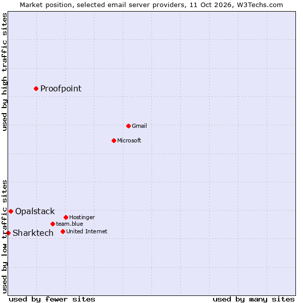 Market position of Proofpoint vs. Opalstack vs. Sharktech
