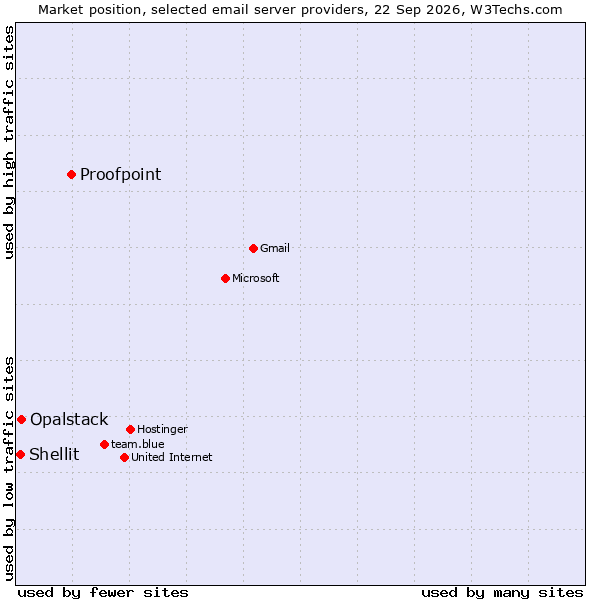 Market position of Proofpoint vs. Opalstack vs. Shellit