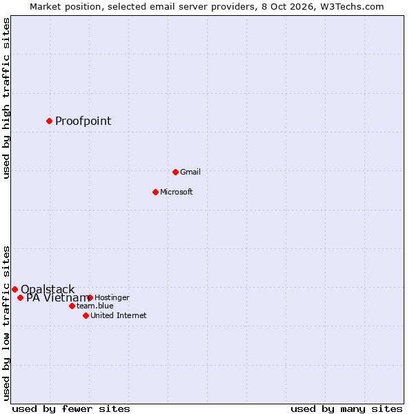 Market position of Proofpoint vs. PA Vietnam vs. Opalstack