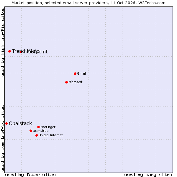 Market position of Proofpoint vs. Trend Micro vs. Opalstack