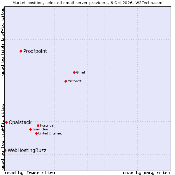 Market position of Proofpoint vs. Opalstack vs. WebHostingBuzz
