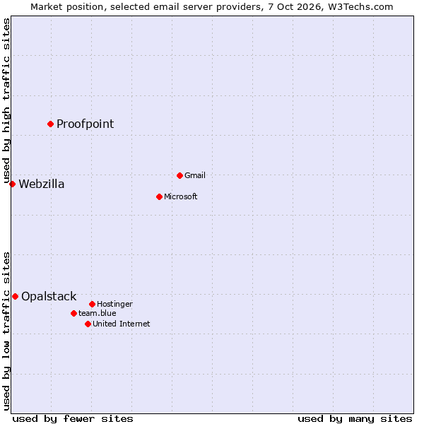 Market position of Proofpoint vs. Opalstack vs. Webzilla