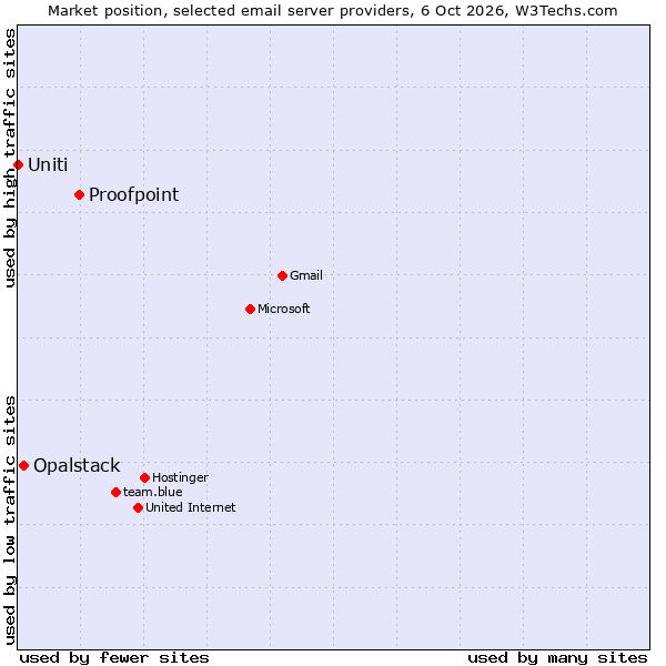Market position of Proofpoint vs. Opalstack vs. Uniti