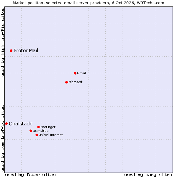 Market position of ProtonMail vs. Opalstack