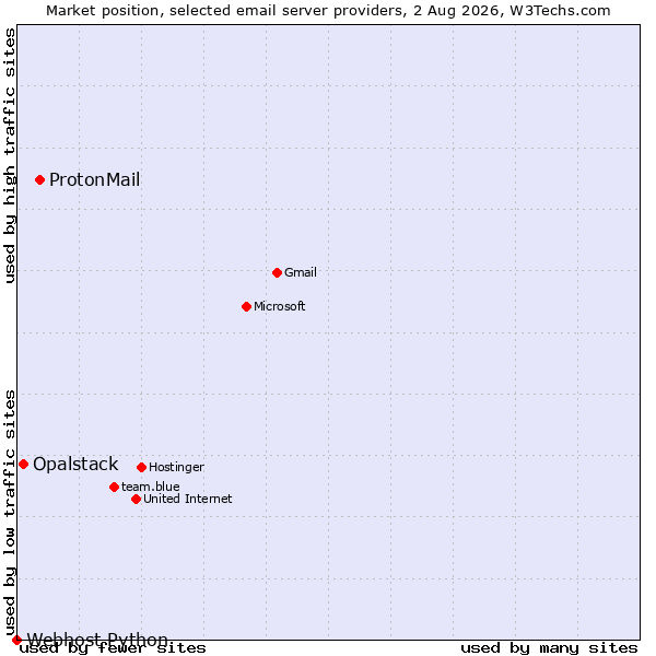 Market position of ProtonMail vs. Opalstack vs. Webhost Python