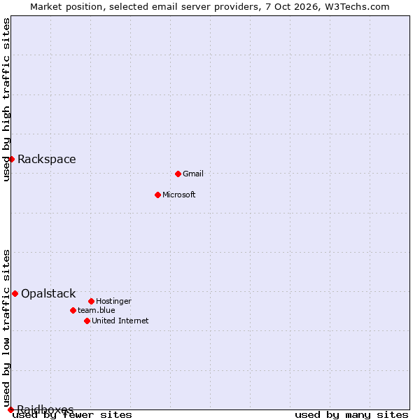 Market position of Opalstack vs. Rackspace vs. Raidboxes