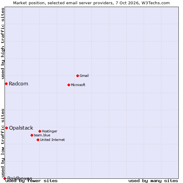 Market position of Opalstack vs. Radcom vs. Raidboxes