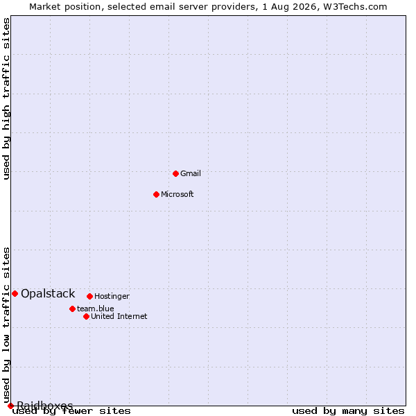 Market position of Opalstack vs. Raidboxes