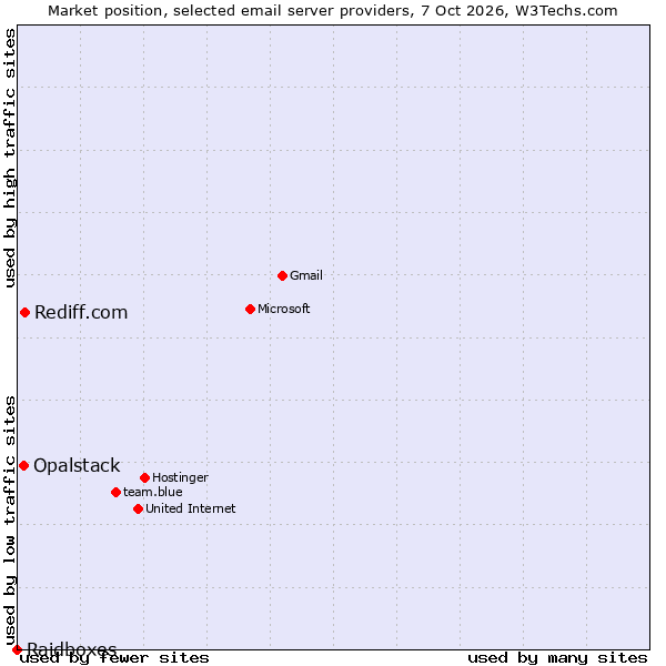 Market position of Rediff.com vs. Opalstack vs. Raidboxes