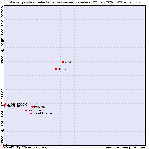 Market position of Opalstack vs. Root.lu vs. Raidboxes