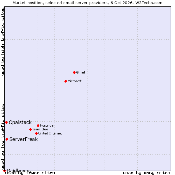 Market position of ServerFreak vs. Opalstack vs. Raidboxes