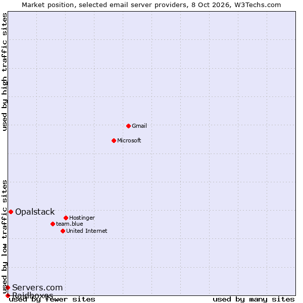 Market position of Opalstack vs. Servers.com vs. Raidboxes
